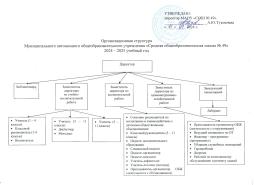 Управление образовательным учреждением осуществляется на основе сочетания принципов единоначалия и коллегиальности.
Текущее руководство деятельностью образовательного учреждения осуществляет директор.
Коллегиальными органами образовательного учреждения являются: 
- Наблюдательный совет, 
- Общее собрание трудового коллектива, 
- Общешкольная конференция, 
- Совет учреждения, 
- Педагогический совет, 
- Методический совет, 
- Школьные методические объединения, 
- Общешкольный и классные родительские комитеты, 
- Органы ученического самоуправления.
В образовательном учреждении структурные подразделения отсутствуют